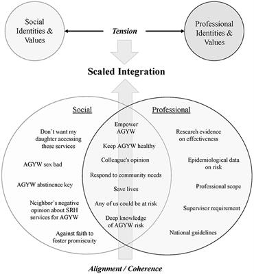 Health Care Providers as Agents of Change: Integrating PrEP With Other Sexual and Reproductive Health Services for Adolescent Girls and Young Women